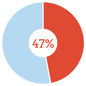 More than 47% of the world's poorest live in sub-saharan Africa