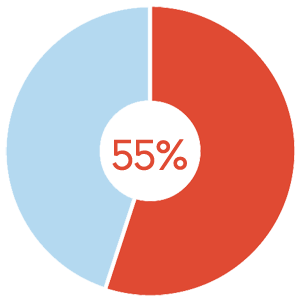 55% may never enter school