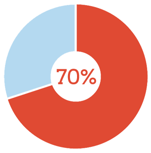 More than 70% of people in some African countries cannot read or write